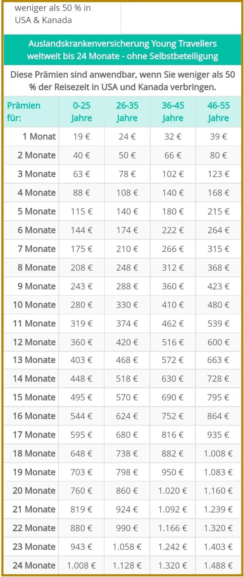 Young Travellers Auslandskrankenversicherung Erfahrungen (Ergo)