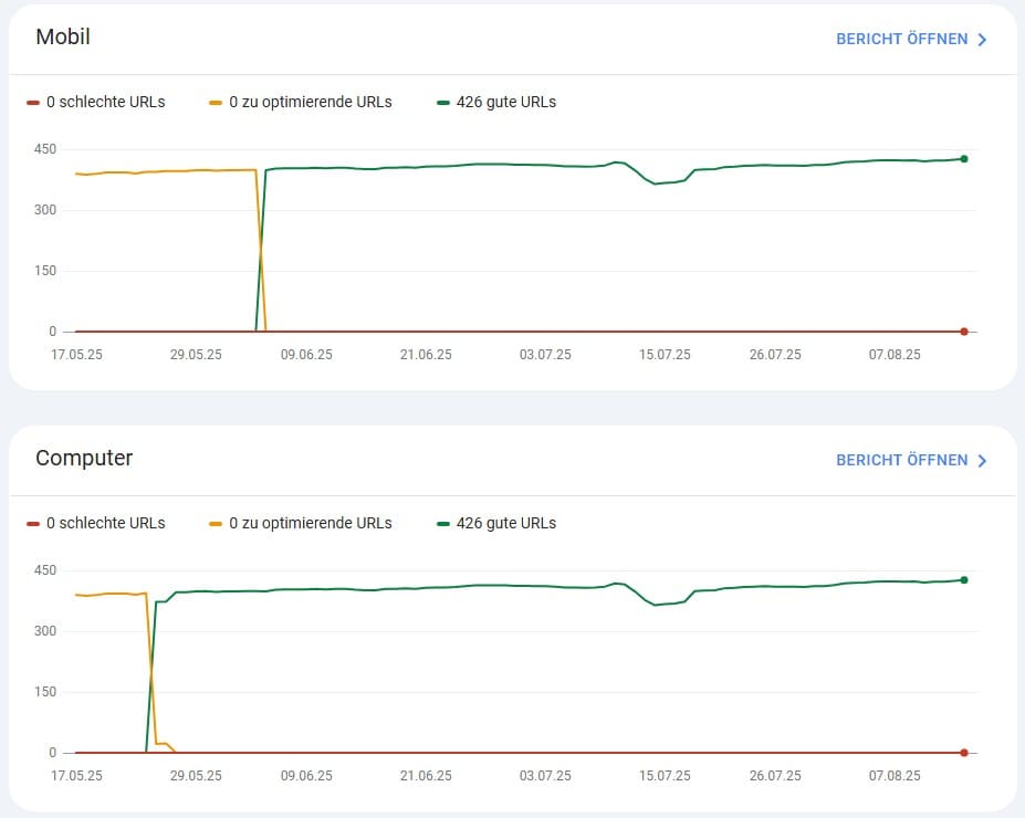 Pagespeed Werte ab dem Zeitpunkt des Serverumzugs zu HostPress